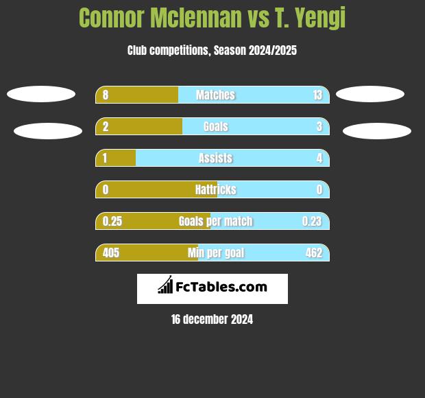 Connor Mclennan vs T. Yengi h2h player stats