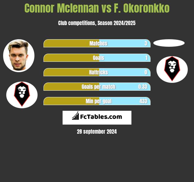 Connor Mclennan vs F. Okoronkko h2h player stats