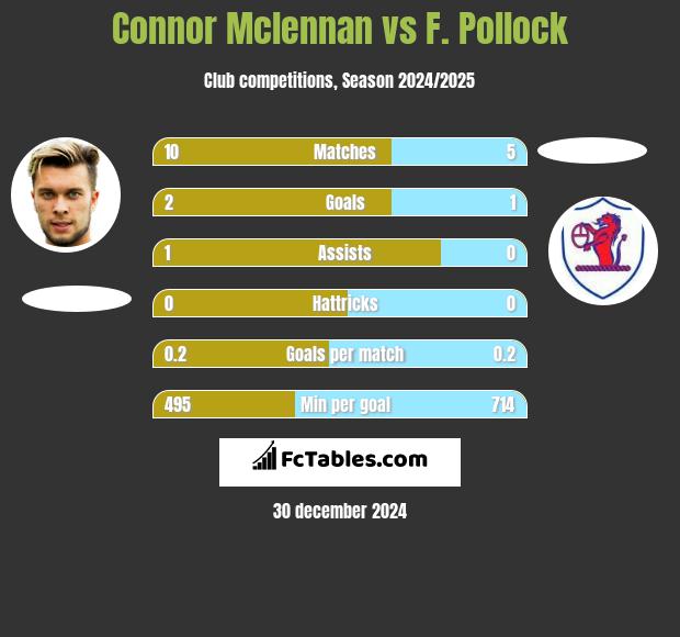 Connor Mclennan vs F. Pollock h2h player stats