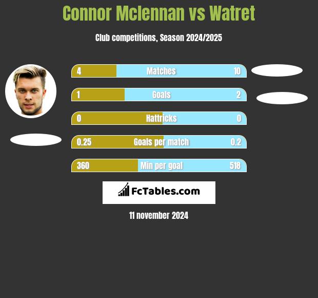 Connor Mclennan vs Watret h2h player stats