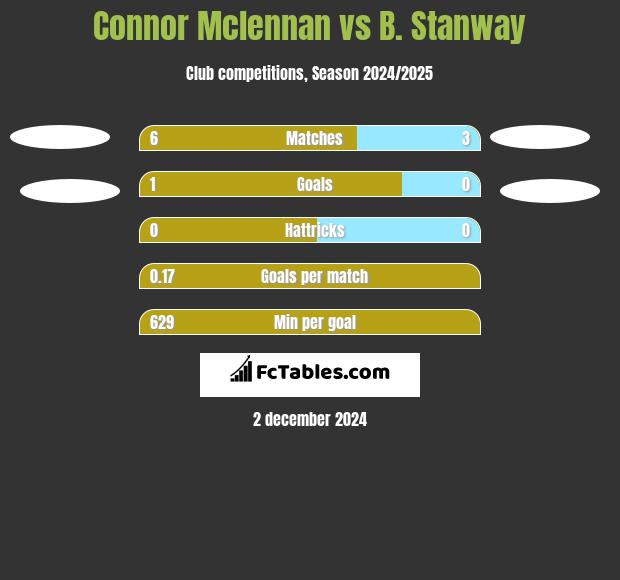 Connor Mclennan vs B. Stanway h2h player stats