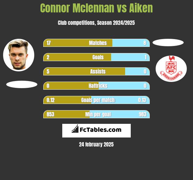 Connor Mclennan vs Aiken h2h player stats