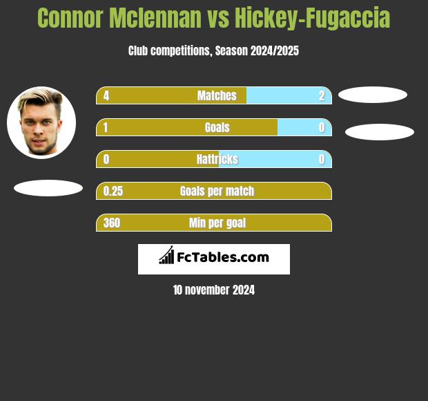 Connor Mclennan vs Hickey-Fugaccia h2h player stats