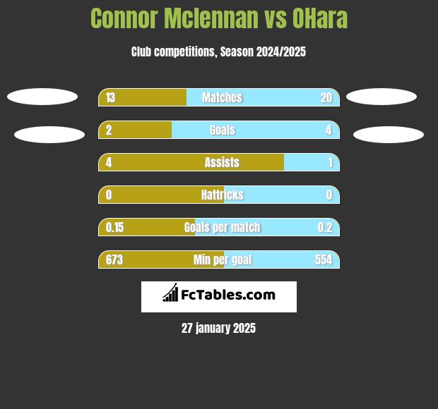 Connor Mclennan vs OHara h2h player stats