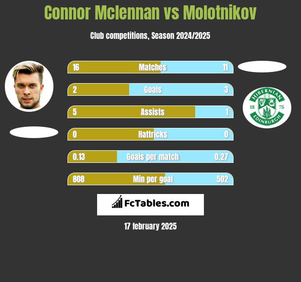 Connor Mclennan vs Molotnikov h2h player stats