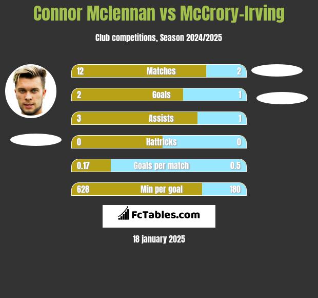 Connor Mclennan vs McCrory-Irving h2h player stats