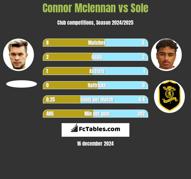 Connor Mclennan vs Sole h2h player stats