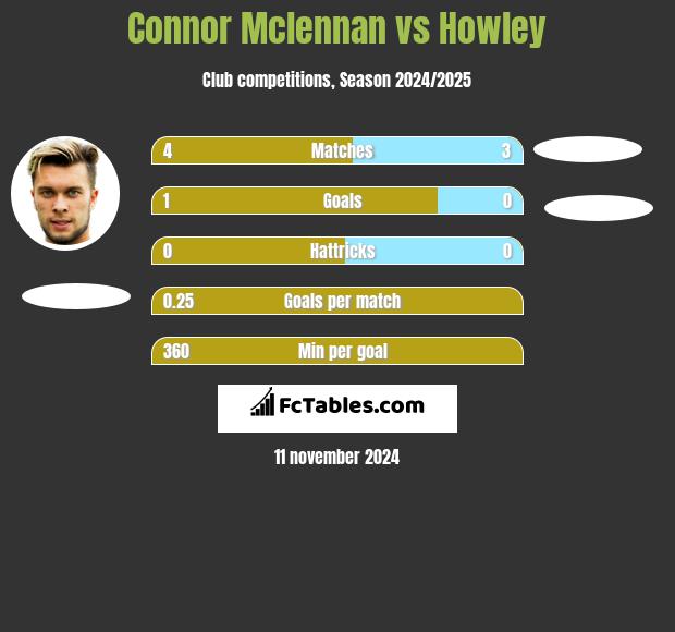 Connor Mclennan vs Howley h2h player stats