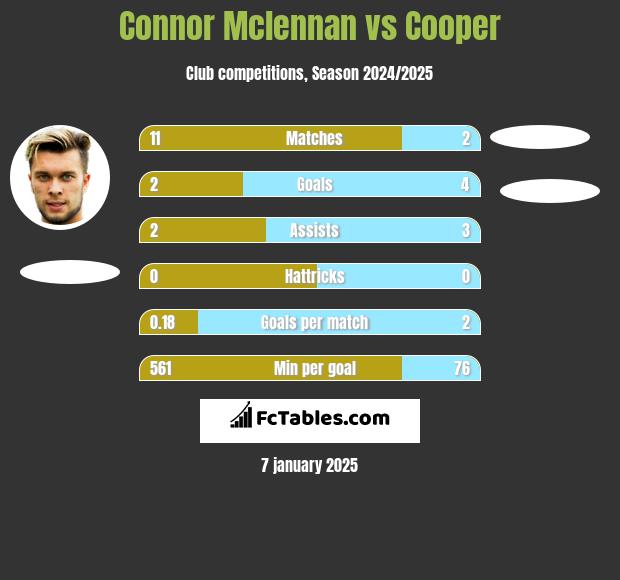 Connor Mclennan vs Cooper h2h player stats