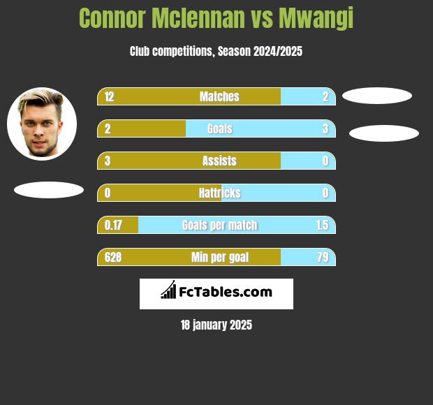 Connor Mclennan vs Mwangi h2h player stats