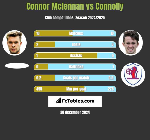 Connor Mclennan vs Connolly h2h player stats