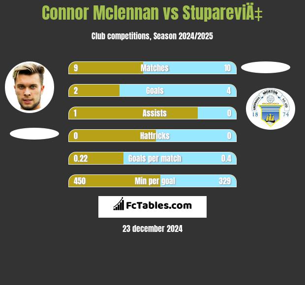 Connor Mclennan vs StupareviÄ‡ h2h player stats