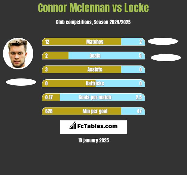 Connor Mclennan vs Locke h2h player stats