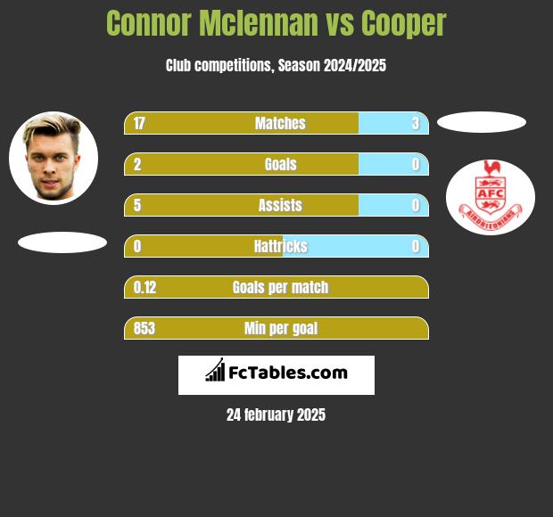 Connor Mclennan vs Cooper h2h player stats