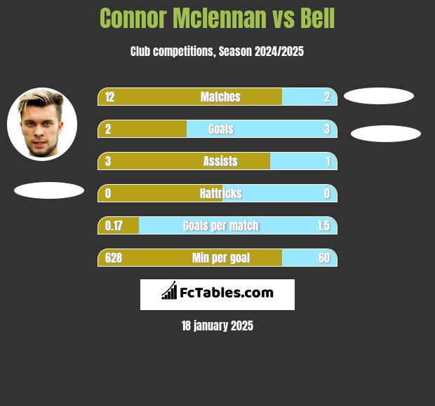 Connor Mclennan vs Bell h2h player stats