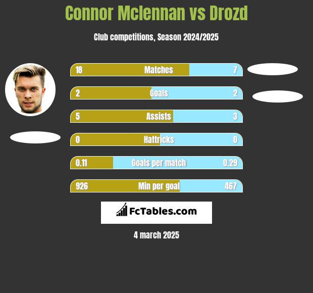 Connor Mclennan vs Drozd h2h player stats