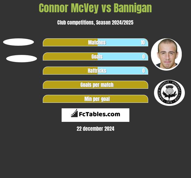 Connor McVey vs Bannigan h2h player stats