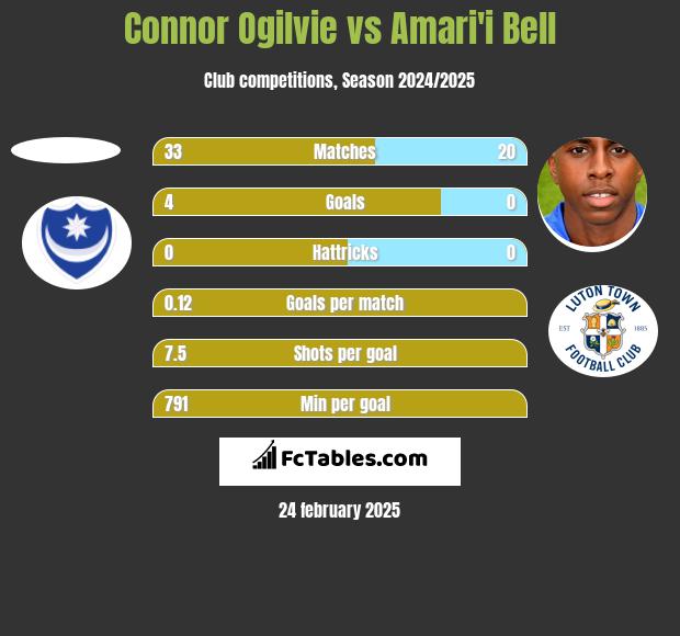 Connor Ogilvie vs Amari'i Bell h2h player stats