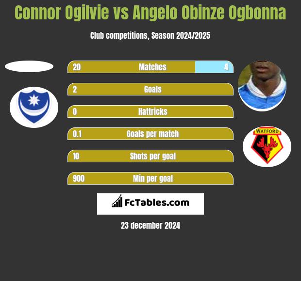 Connor Ogilvie vs Angelo Obinze Ogbonna h2h player stats