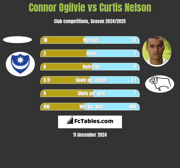 Connor Ogilvie vs Curtis Nelson h2h player stats