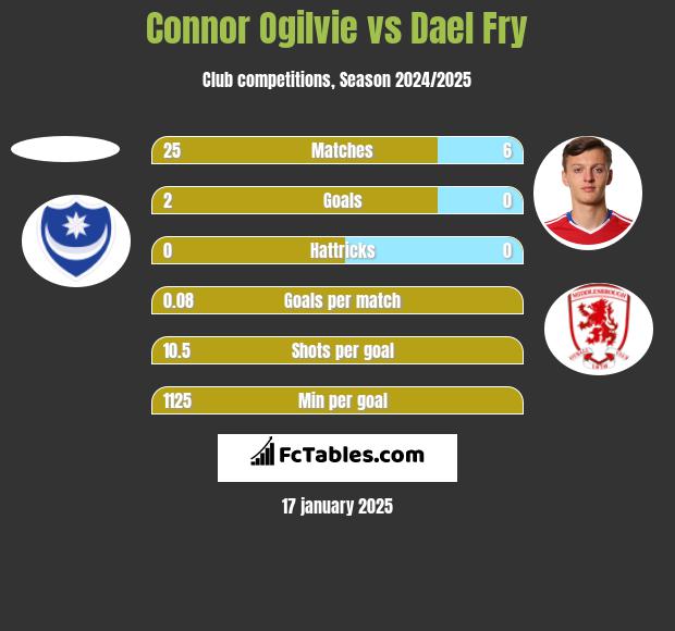 Connor Ogilvie vs Dael Fry h2h player stats