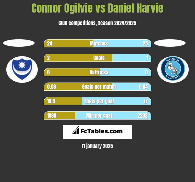 Connor Ogilvie vs Daniel Harvie h2h player stats