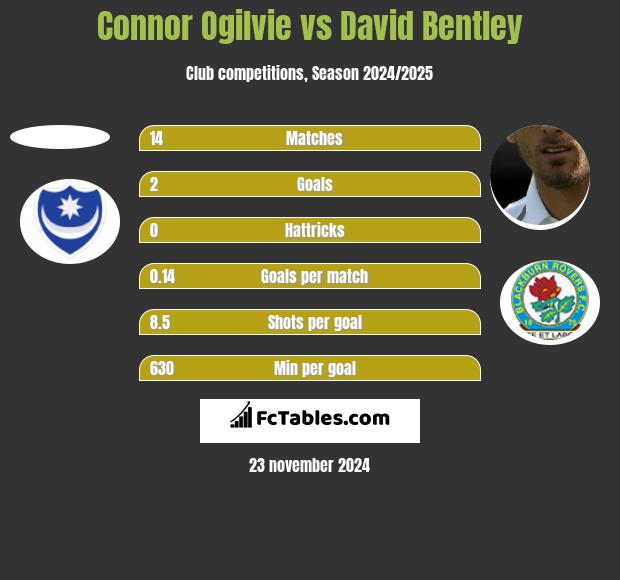 Connor Ogilvie vs David Bentley h2h player stats