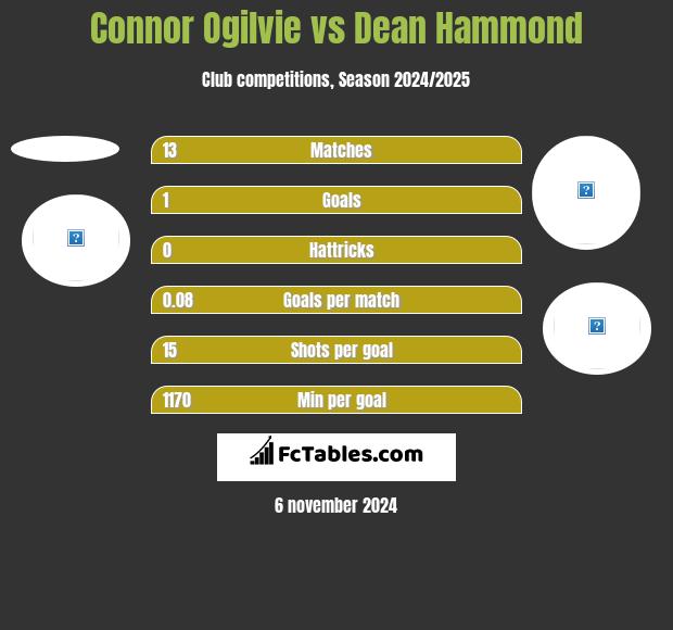 Connor Ogilvie vs Dean Hammond h2h player stats