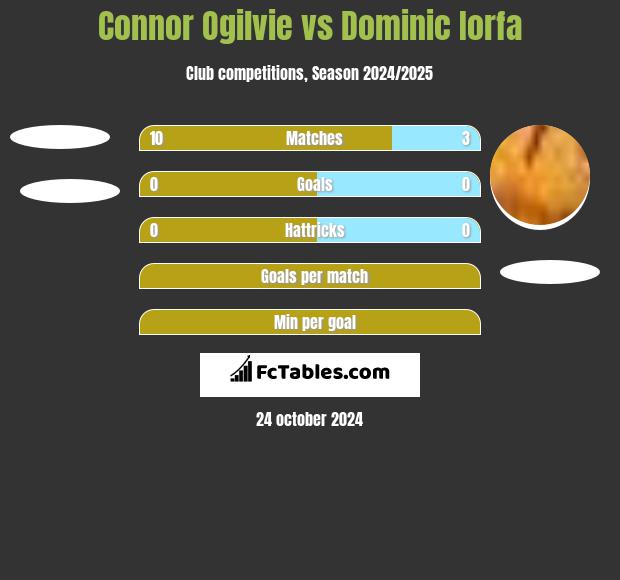 Connor Ogilvie vs Dominic Iorfa h2h player stats