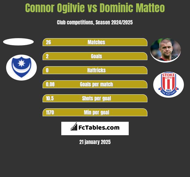 Connor Ogilvie vs Dominic Matteo h2h player stats