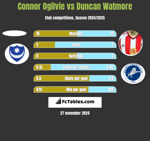 Connor Ogilvie vs Duncan Watmore h2h player stats