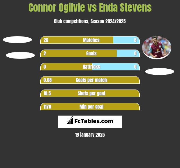 Connor Ogilvie vs Enda Stevens h2h player stats