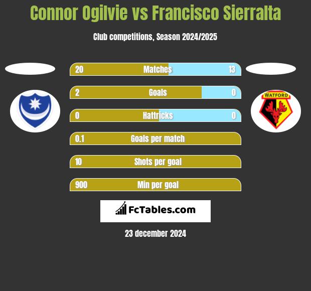 Connor Ogilvie vs Francisco Sierralta h2h player stats