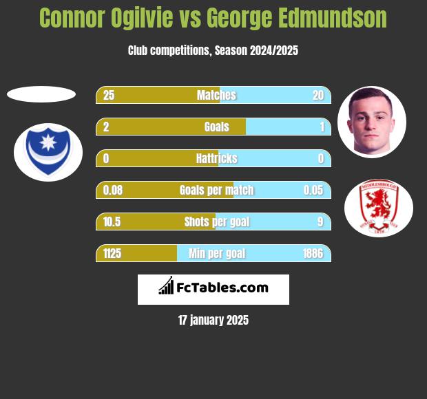 Connor Ogilvie vs George Edmundson h2h player stats