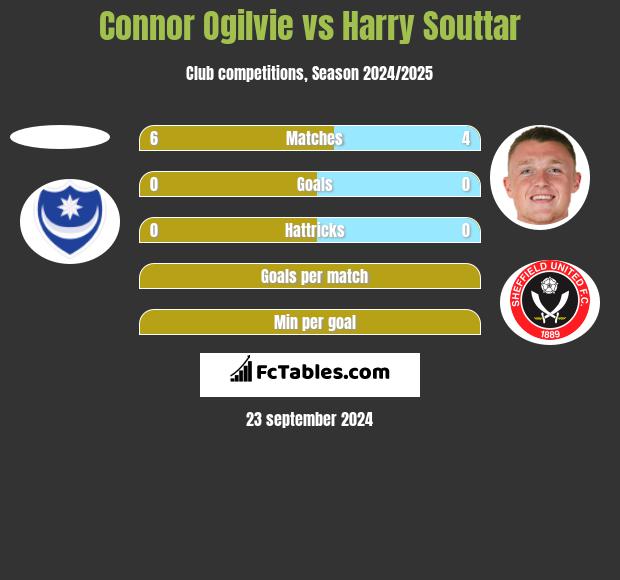 Connor Ogilvie vs Harry Souttar h2h player stats