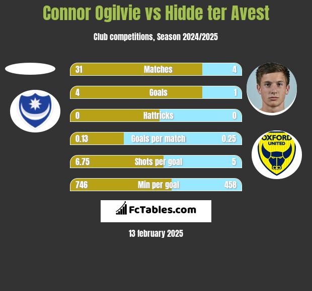 Connor Ogilvie vs Hidde ter Avest h2h player stats