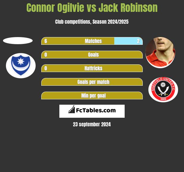 Connor Ogilvie vs Jack Robinson h2h player stats