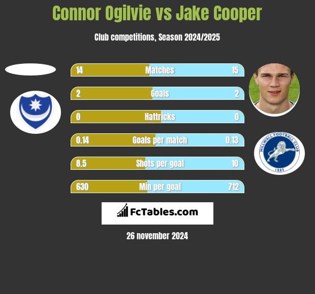 Connor Ogilvie vs Jake Cooper h2h player stats