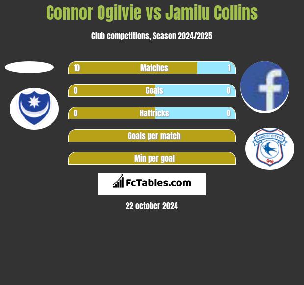 Connor Ogilvie vs Jamilu Collins h2h player stats