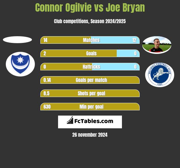 Connor Ogilvie vs Joe Bryan h2h player stats