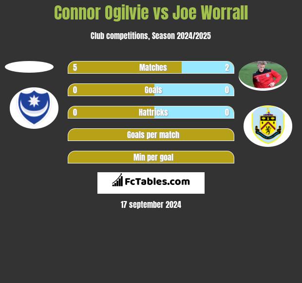 Connor Ogilvie vs Joe Worrall h2h player stats