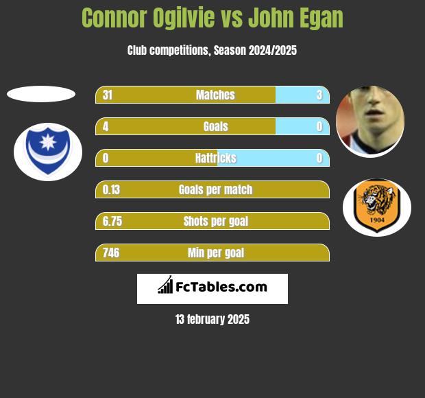 Connor Ogilvie vs John Egan h2h player stats