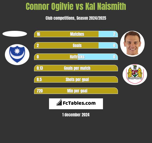 Connor Ogilvie vs Kal Naismith h2h player stats