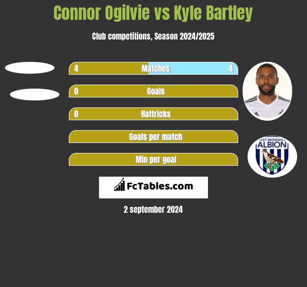 Connor Ogilvie vs Kyle Bartley h2h player stats