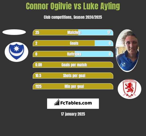 Connor Ogilvie vs Luke Ayling h2h player stats