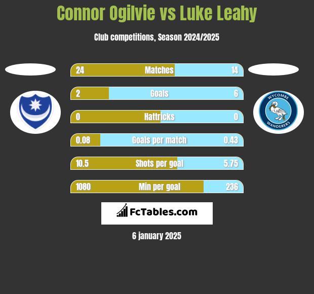 Connor Ogilvie vs Luke Leahy h2h player stats