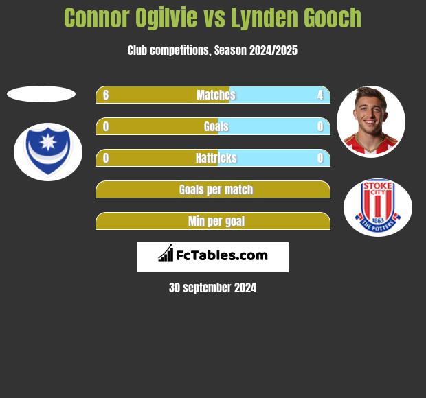 Connor Ogilvie vs Lynden Gooch h2h player stats