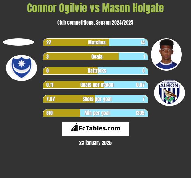 Connor Ogilvie vs Mason Holgate h2h player stats