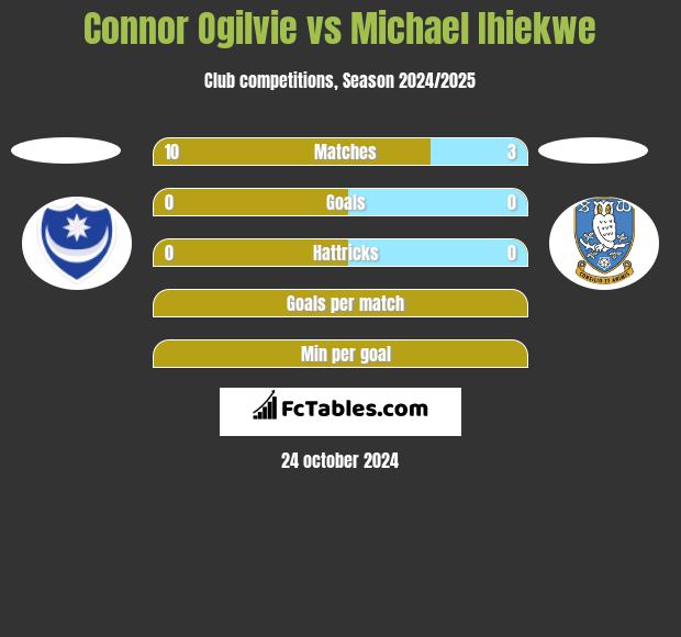 Connor Ogilvie vs Michael Ihiekwe h2h player stats