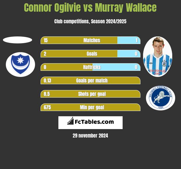 Connor Ogilvie vs Murray Wallace h2h player stats